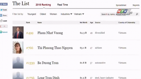 Xem Clip 4 Tỷ Phú Việt Nam Lọt Vào Danh Sách Forbes 2018 HD Online.